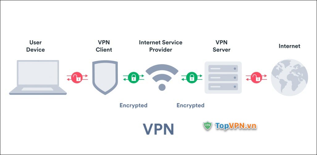 VPN hoạt động như thế nào
