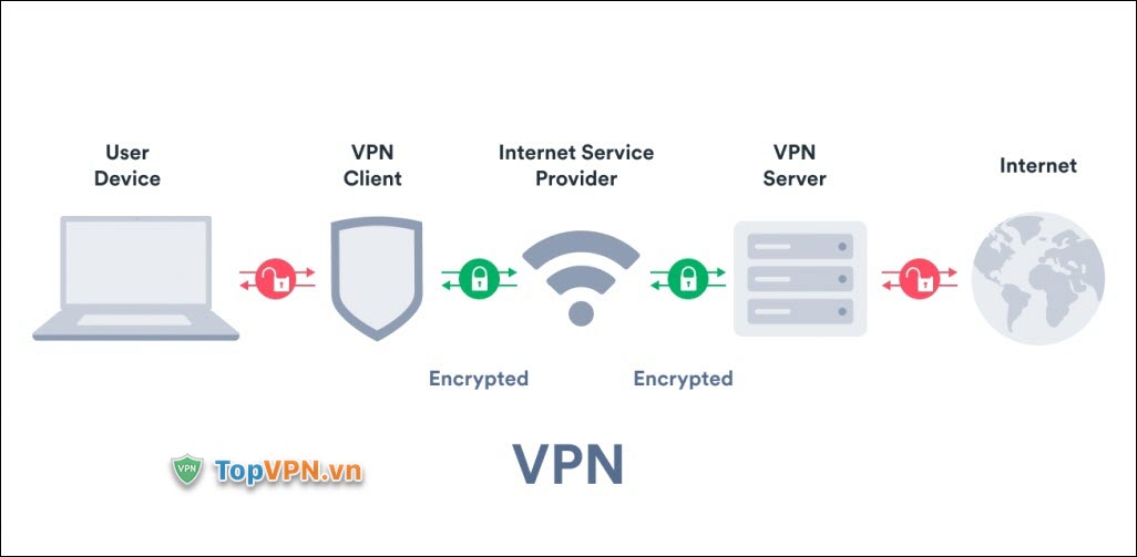 VPN giúp bạn fake IP như thế nào